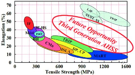 tensile strength vs elongation